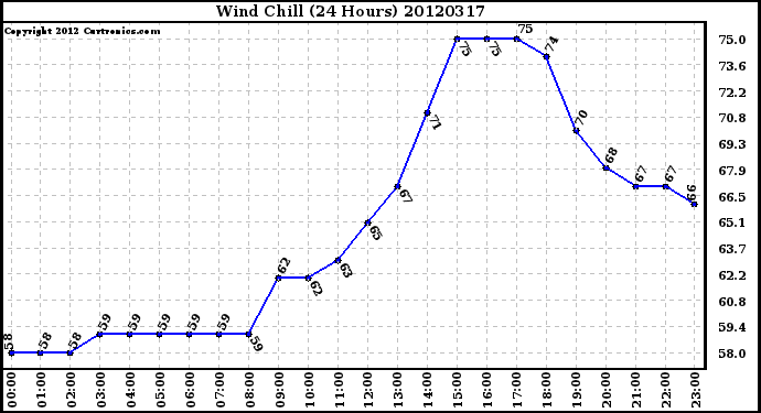 Milwaukee Weather Wind Chill<br>(24 Hours)