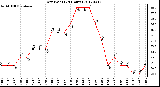 Milwaukee Weather Dew Point<br>(24 Hours)