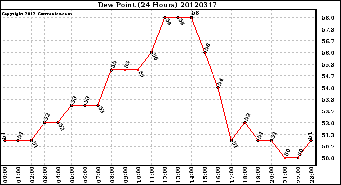 Milwaukee Weather Dew Point<br>(24 Hours)