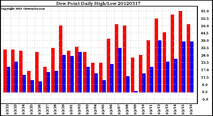 Milwaukee Weather Dew Point<br>Daily High/Low