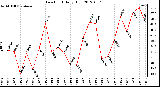 Milwaukee Weather Dew Point<br>Daily High