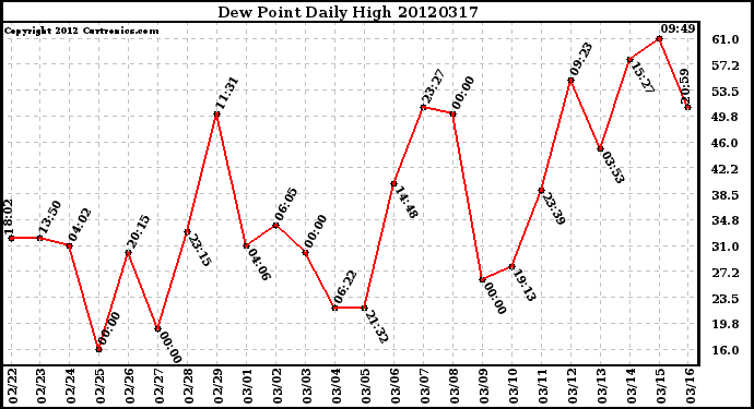 Milwaukee Weather Dew Point<br>Daily High