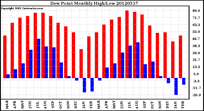 Milwaukee Weather Dew Point<br>Monthly High/Low