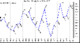 Milwaukee Weather Dew Point<br>Daily Low