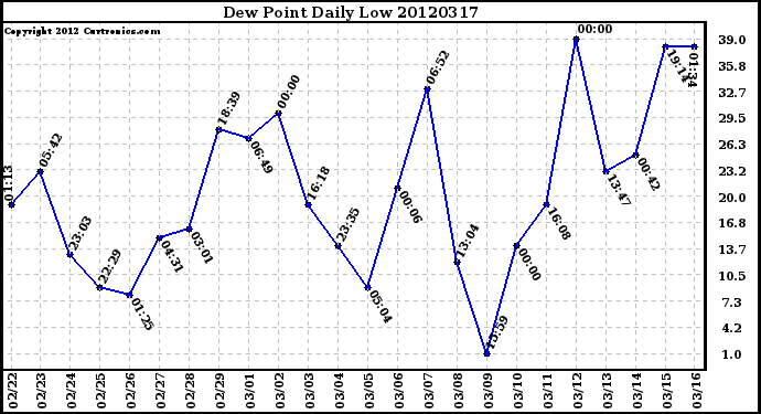 Milwaukee Weather Dew Point<br>Daily Low