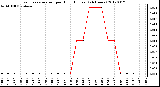 Milwaukee Weather Evapotranspiration<br>per Hour (Inches)<br>(24 Hours)