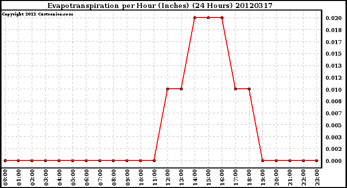 Milwaukee Weather Evapotranspiration<br>per Hour (Inches)<br>(24 Hours)