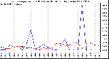 Milwaukee Weather Evapotranspiration<br>(Red) vs Rain (Blue)<br>per Day (Inches)