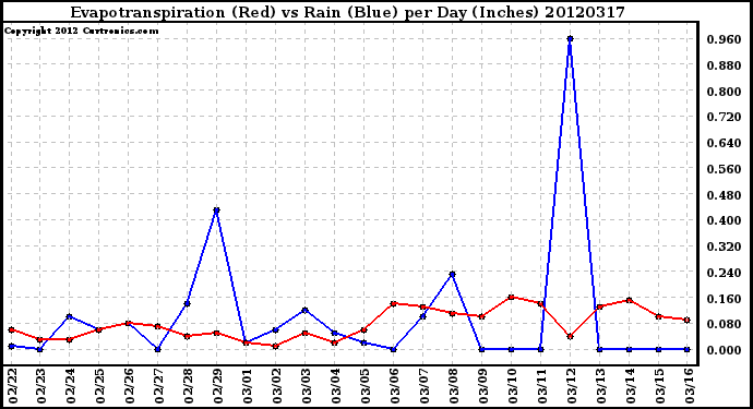 Milwaukee Weather Evapotranspiration<br>(Red) vs Rain (Blue)<br>per Day (Inches)