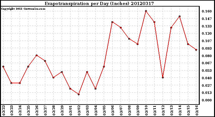 Milwaukee Weather Evapotranspiration<br>per Day (Inches)