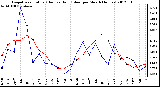 Milwaukee Weather Evapotranspiration<br>(Red) vs Rain (Blue)<br>per Month (Inches)