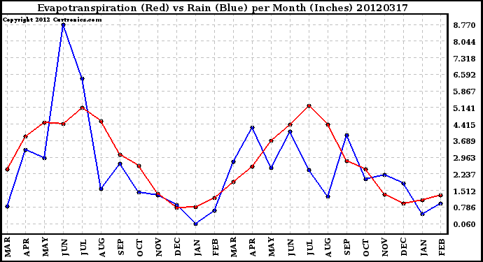 Milwaukee Weather Evapotranspiration<br>(Red) vs Rain (Blue)<br>per Month (Inches)