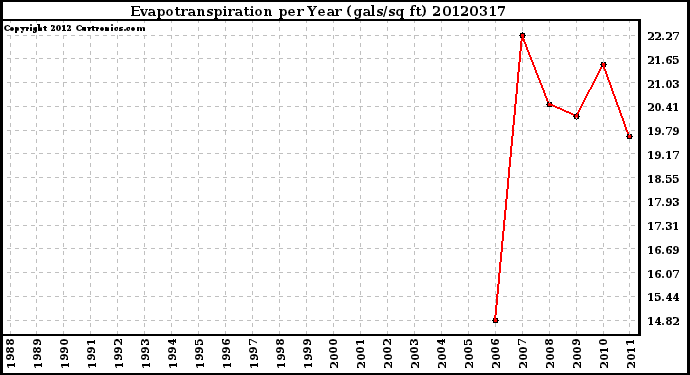 Milwaukee Weather Evapotranspiration<br>per Year (gals/sq ft)