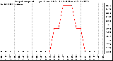 Milwaukee Weather Evapotranspiration<br>per Hour (Oz/sq ft)<br>(24 Hours)