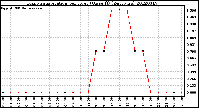 Milwaukee Weather Evapotranspiration<br>per Hour (Oz/sq ft)<br>(24 Hours)