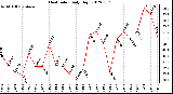 Milwaukee Weather Heat Index<br>Daily High