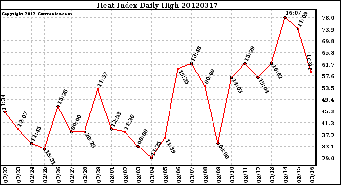 Milwaukee Weather Heat Index<br>Daily High