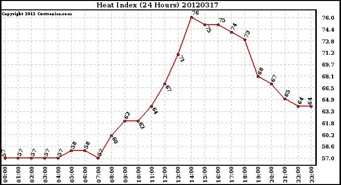 Milwaukee Weather Heat Index<br>(24 Hours)