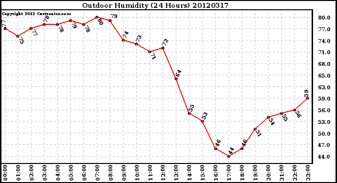 Milwaukee Weather Outdoor Humidity<br>(24 Hours)