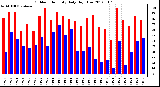 Milwaukee Weather Outdoor Humidity<br>Daily High/Low