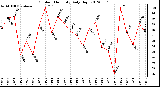 Milwaukee Weather Outdoor Humidity<br>Daily High