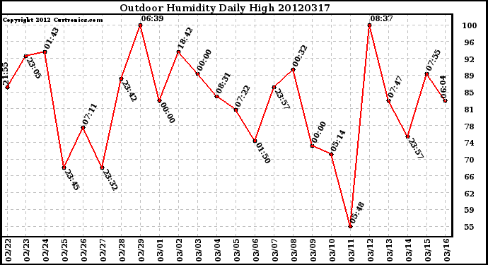 Milwaukee Weather Outdoor Humidity<br>Daily High