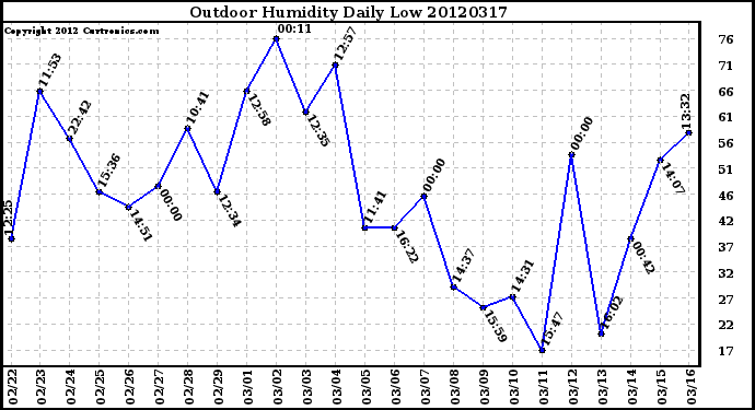 Milwaukee Weather Outdoor Humidity<br>Daily Low