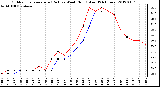 Milwaukee Weather Outdoor Temperature (Red)<br>vs Wind Chill (Blue)<br>(24 Hours)