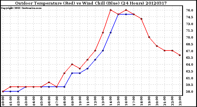 Milwaukee Weather Outdoor Temperature (Red)<br>vs Wind Chill (Blue)<br>(24 Hours)