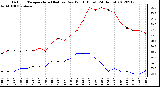 Milwaukee Weather Outdoor Temperature (Red)<br>vs Dew Point (Blue)<br>(24 Hours)