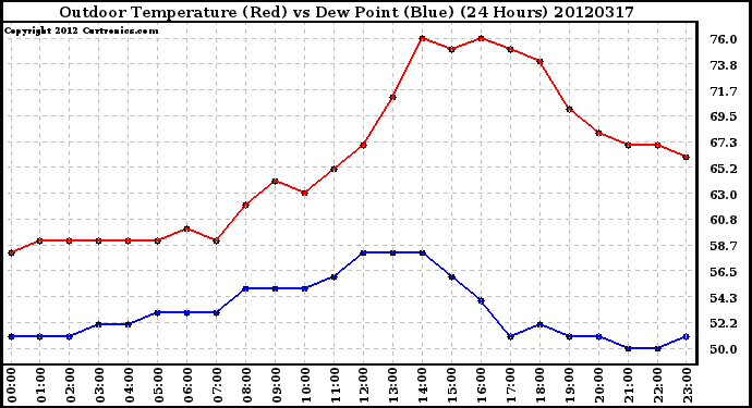 Milwaukee Weather Outdoor Temperature (Red)<br>vs Dew Point (Blue)<br>(24 Hours)