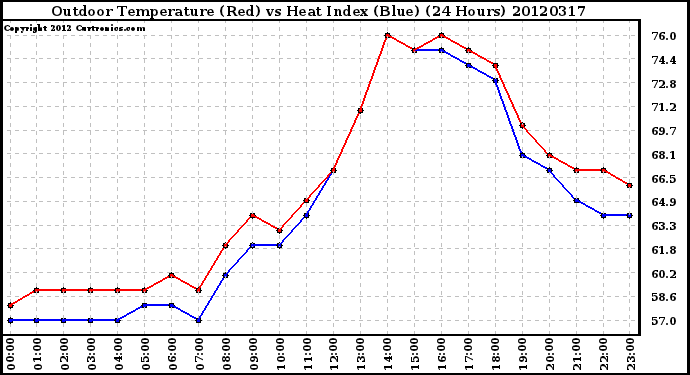 Milwaukee Weather Outdoor Temperature (Red)<br>vs Heat Index (Blue)<br>(24 Hours)