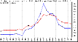 Milwaukee Weather Outdoor Temperature (Red)<br>vs THSW Index (Blue)<br>per Hour<br>(24 Hours)