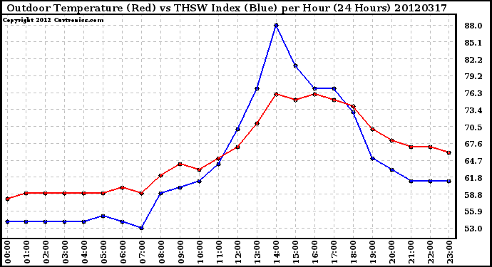 Milwaukee Weather Outdoor Temperature (Red)<br>vs THSW Index (Blue)<br>per Hour<br>(24 Hours)