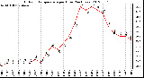 Milwaukee Weather Outdoor Temperature<br>per Hour<br>(24 Hours)