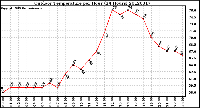 Milwaukee Weather Outdoor Temperature<br>per Hour<br>(24 Hours)