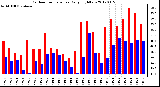 Milwaukee Weather Outdoor Temperature<br>Daily High/Low