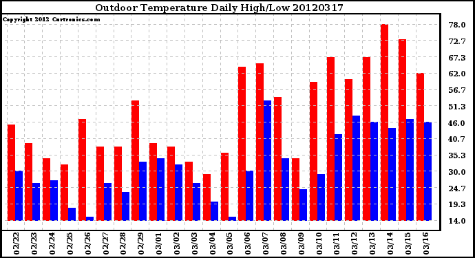 Milwaukee Weather Outdoor Temperature<br>Daily High/Low