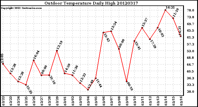 Milwaukee Weather Outdoor Temperature<br>Daily High