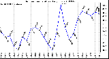 Milwaukee Weather Outdoor Temperature<br>Daily Low