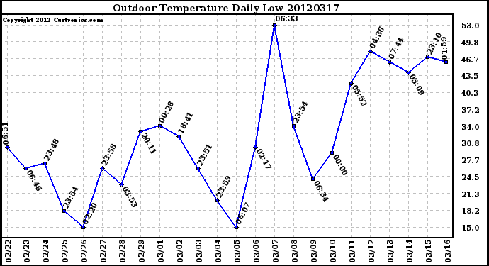 Milwaukee Weather Outdoor Temperature<br>Daily Low