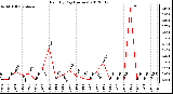 Milwaukee Weather Rain<br>By Day<br>(Inches)