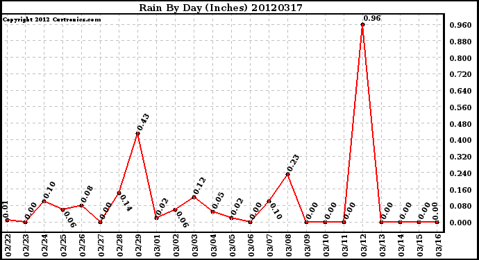 Milwaukee Weather Rain<br>By Day<br>(Inches)