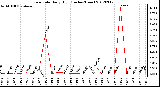 Milwaukee Weather Rain Rate<br>Daily High<br>(Inches/Hour)