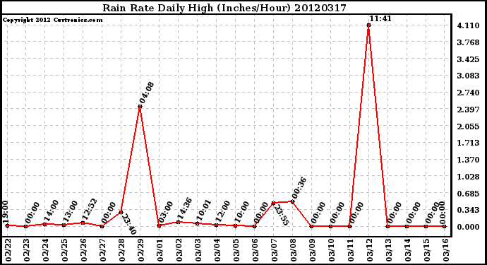 Milwaukee Weather Rain Rate<br>Daily High<br>(Inches/Hour)