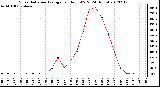 Milwaukee Weather Solar Radiation Average<br>per Hour W/m2<br>(24 Hours)