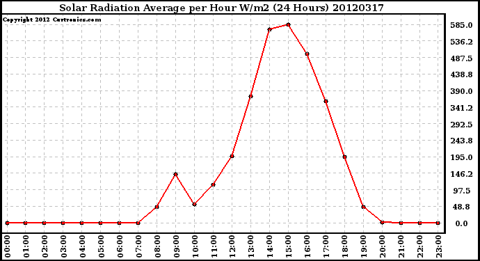 Milwaukee Weather Solar Radiation Average<br>per Hour W/m2<br>(24 Hours)