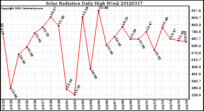 Milwaukee Weather Solar Radiation<br>Daily High W/m2