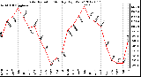 Milwaukee Weather Solar Radiation<br>Monthly High W/m2