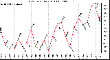 Milwaukee Weather THSW Index<br>Daily High (F)